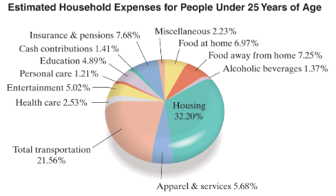 Chapter 9.1, Problem 12E, Household Expenses The average household expenses for a consumer under 25 years of age are 