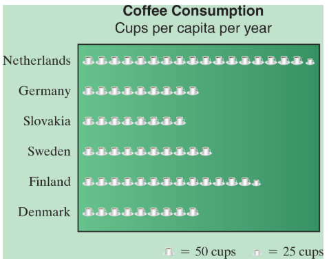 Chapter 9.1, Problem 3E, Coffee Consumption Use the pictograph to answer exercises 1-6. Which two countries consume the same 