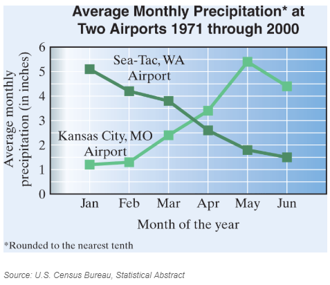 Chapter 9.1, Problem 40E, Monthly Precipitation The comparison line graph indicates average monthly precipitation at two city 