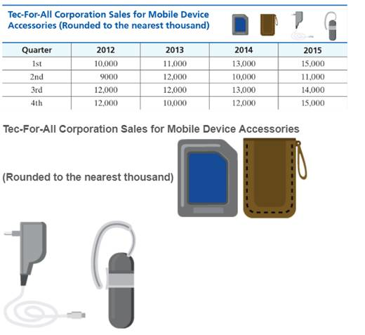 Chapter 9.1, Problem 49E, Mobile Device Accessories Use the information in the table for exercises 49 and 50. Construct a 