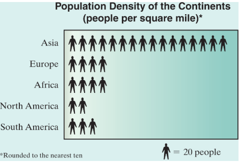 Chapter 9.1, Problem 7E, Population Density Use this pictograph to answer exercises 7-10. How many people per square mile are 