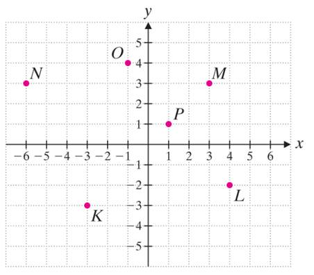 Chapter 9.3, Problem 25E, Give the coordinates of each point. M 