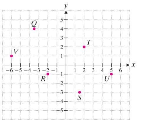 Chapter 9.3, Problem 29E, Give the coordinates of each point. Q 