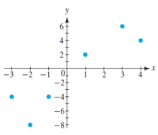 Chapter 1.1, Problem 25E, In Exercises 2530, find the domain and range for the function shown in the graph. 25. 