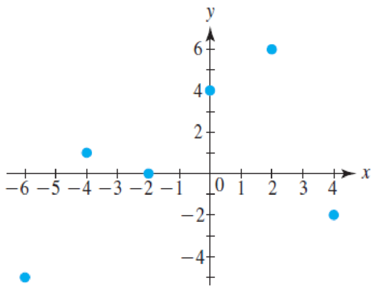 Chapter 1.1, Problem 26E, In Exercises 2530, find the domain and range for the function shown in the graph. 26. 