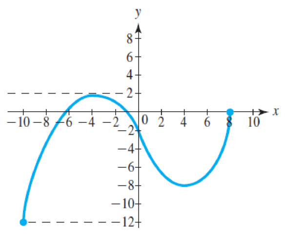 Chapter 1.1, Problem 27E, In Exercises 2530, find the domain and range for the function shown in the graph. 27. 