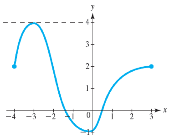 Chapter 1.1, Problem 28E, In Exercises 2530, find the domain and range for the function shown in the graph. 28. 