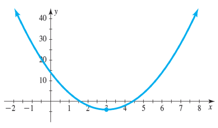 Chapter 1.1, Problem 29E, In Exercises 2530, find the domain and range for the function shown in the graph. 29. 