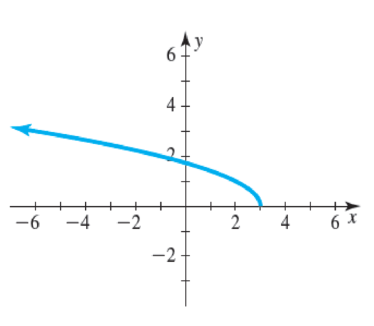 Chapter 1.1, Problem 30E, In Exercises 2530, find the domain and range for the function shown in the graph. 30. 