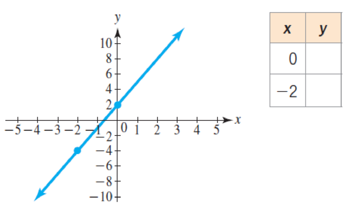 Chapter 1.1, Problem 9E, In Exercises 9 and 10, refer to the graph of the function y = f (x) to complete the table. 9. 
