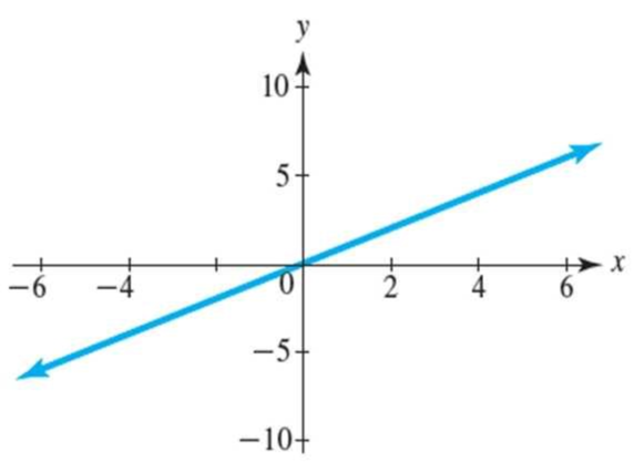 Chapter 1.3, Problem 13E, For Exercises 1314, determine whether the slope of the graph of the line is positive, negative, 0, , example  1