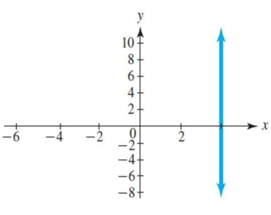 Chapter 1.3, Problem 13E, For Exercises 1314, determine whether the slope of the graph of the line is positive, negative, 0, , example  2