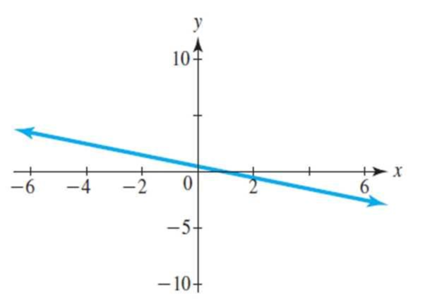 Chapter 1.3, Problem 14E, For Exercises 1314, determine whether the slope of the graph of the line is positive, negative, 0, , example  1