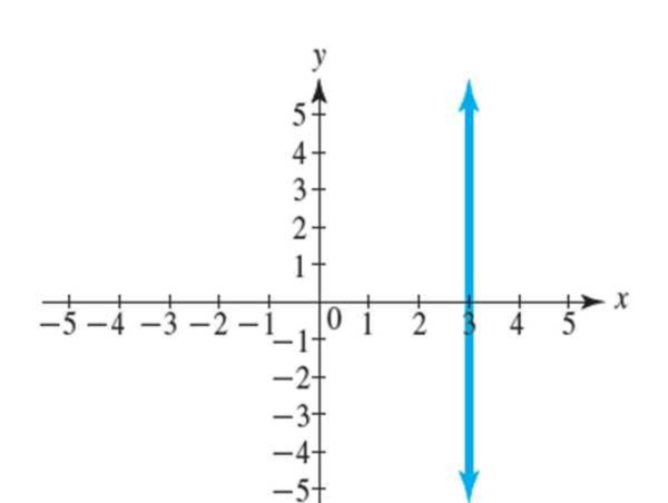 Chapter 1.3, Problem 2E, Is the graph in the figure below a function? 