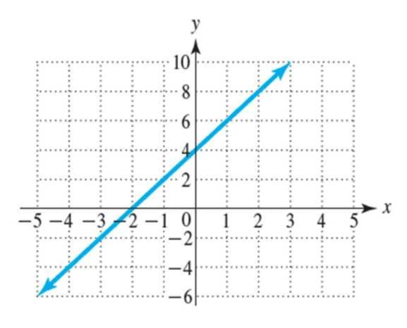 Chapter 1.3, Problem 5E, Find the slope of the line in the graph that follows. 