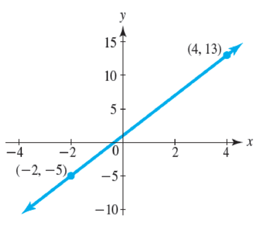 Chapter 1.4, Problem 19E, For Exercises 1922, write the equation of the line whose graph is shown. 19. 