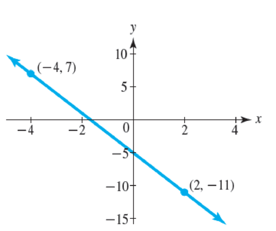 Chapter 1.4, Problem 20E, For Exercises 1922, write the equation of the line whose graph is shown. 20. 