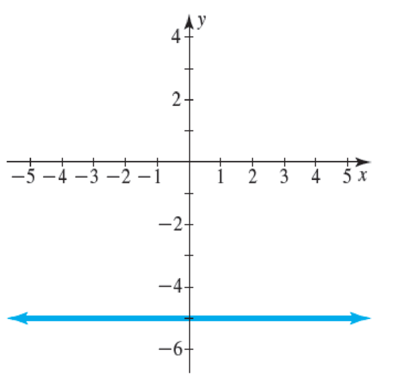 Chapter 1.4, Problem 21E, For Exercises 1922, write the equation of the line whose graph is shown. 21. 