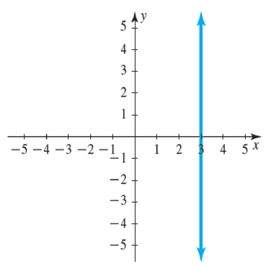 Chapter 1.4, Problem 22E, For Exercises 1922, write the equation of the line whose graph is shown. 22. 