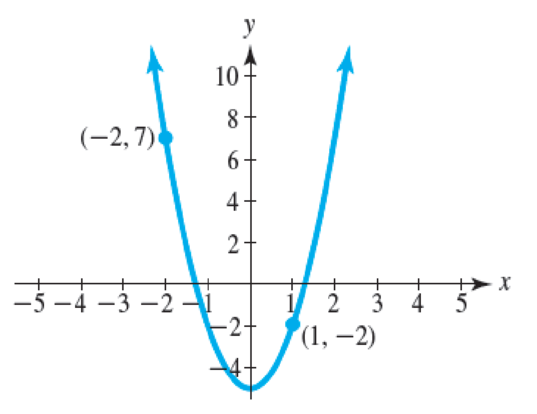 Chapter 1.4, Problem 29E, For the function shown in the figure, find the average rate of change from (2, 7) to (1, 2). 
