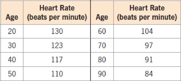 Chapter 2, Problem 42RE, Heart Rate The table gives the desired heart rate during exercise for weight loss based on the age , example  1