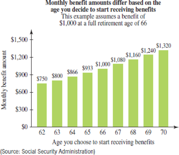 Chapter 2.2, Problem 25E, Social Security Benefits The figure shows how monthly Social Security benefits differ with the age a 