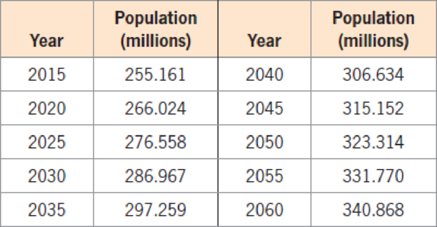 Chapter 2.2, Problem 35E, U.S. Population Over Age 16 The table gives the projections of the population, in millions, of U.S. 