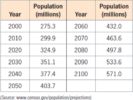 Chapter 2.2, Problem 36E, U.S. Population The following table gives projections of the U.S. population from 2000 to 2100. a. 