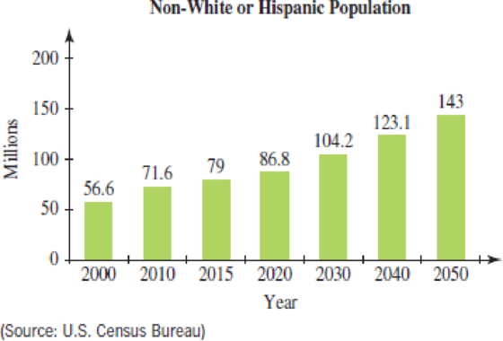 Chapter 2.2, Problem 38E, Non-White Population The graph gives the number of millions of individuals in the U.S. civilian 