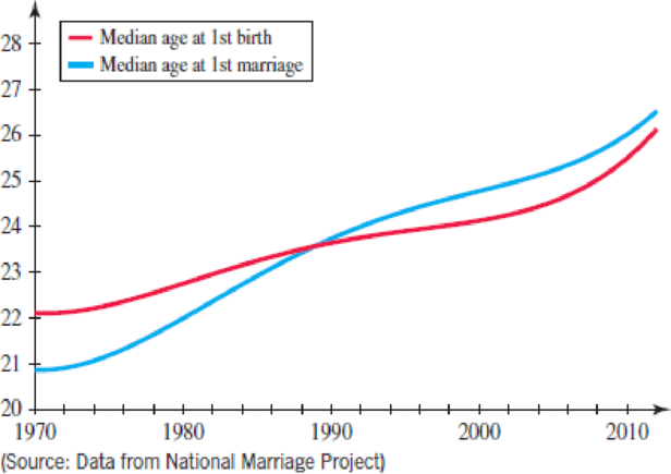 Chapter 2.3, Problem 46E, Age at First Marriage and First Birth The graph shows the Great Crossover where the median age of 