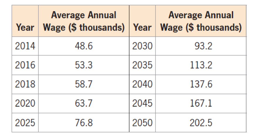 Chapter 3.4, Problem 42E, Average Annual Wage The following table shows the U.S. average annual wage in thousands of dollars 