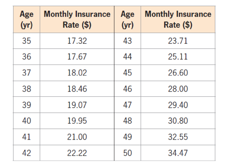 Chapter 3.4, Problem 43E, Insurance Rates The following table gives the monthly insurance rates for a 100,000 life insurance 