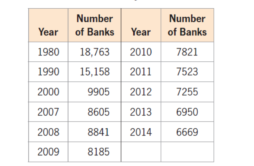 Chapter 3.4, Problem 44E, Banks The table gives the number of banks in the United States for selected years from 1980 to 2014. 