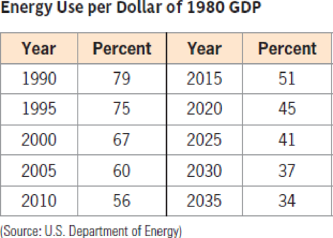 Chapter 5, Problem 52RE, Energy Use Energy use per dollar of GDP is indexed to 1980, which means that energy use for any year 