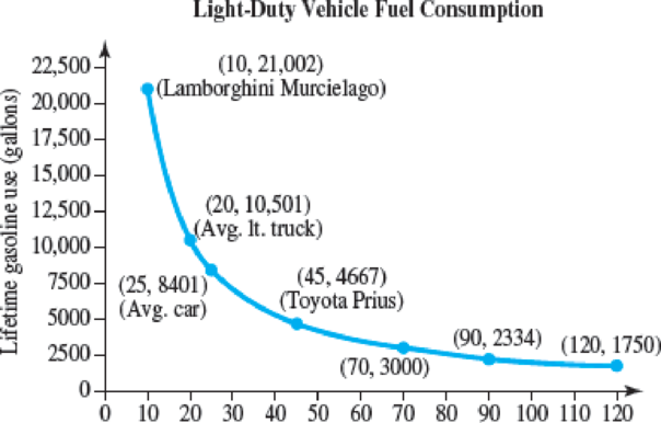 Chapter 5.4, Problem 35E, Fuel Economy The lifetime gasoline use of light-duty vehicles is a function of the fuel economy, as 