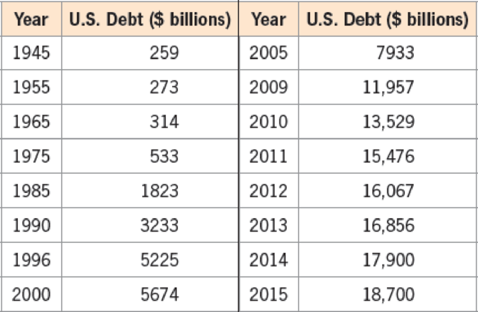 Chapter 5.4, Problem 36E, National Debt The table gives the U.S. national debt (in  billion) for selected years from 1945 and 