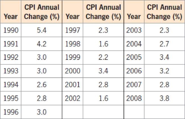Chapter 6.2, Problem 24E, Inflation Rate The annual changes in the consumer price index (CPI) for 19902008 are shown in the 