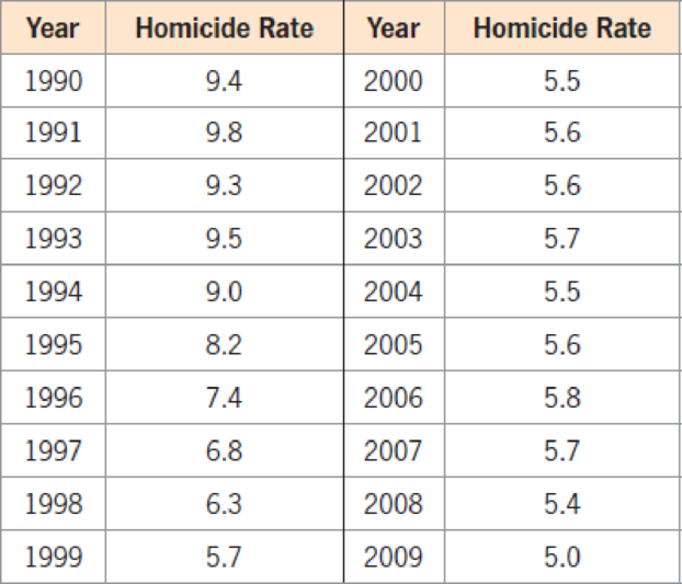 Chapter 6.2, Problem 32E, Homicide Rates The table gives the U.S. homicide rates per 100,000 people for the years from 1990 
