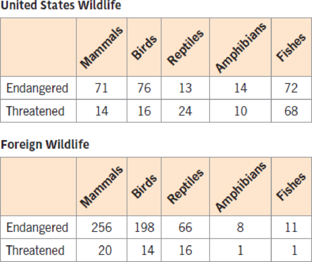 Chapter 7.3, Problem 30E, Endangered Species The tables give the numbers of some species of threatened and endangered wildlife 