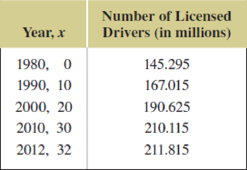 Chapter 1.4, Problem 64E, Licensed Drivers. Data on the number of licensed drivers in the United States in selected years are 