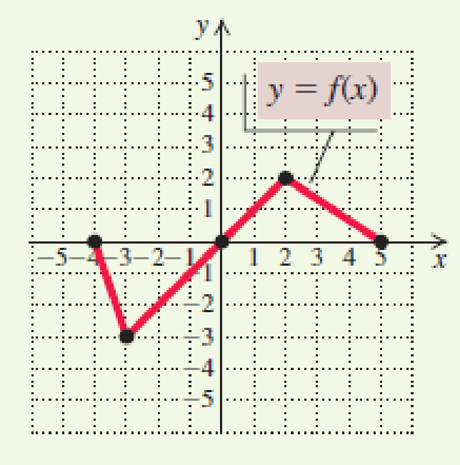 Chapter 2, Problem 79RE, The graph of the function f is shown below. The graph of g(x)=12f(x)+1 is which of the following? , example  1