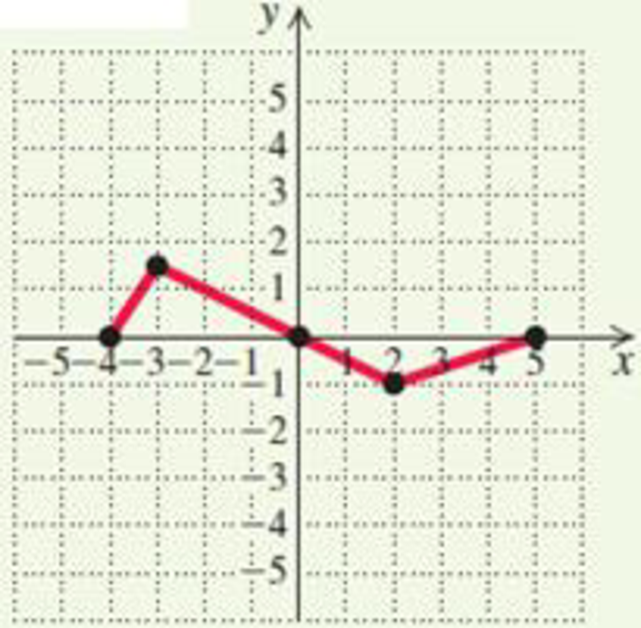 Chapter 2, Problem 79RE, The graph of the function f is shown below. The graph of g(x)=12f(x)+1 is which of the following? , example  2