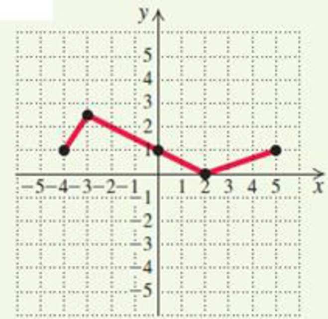 Chapter 2, Problem 79RE, The graph of the function f is shown below. The graph of g(x)=12f(x)+1 is which of the following? , example  3
