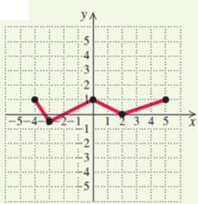 Chapter 2, Problem 79RE, The graph of the function f is shown below. The graph of g(x)=12f(x)+1 is which of the following? , example  4