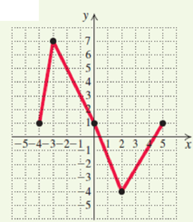 Chapter 2, Problem 79RE, The graph of the function f is shown below. The graph of g(x)=12f(x)+1 is which of the following? , example  5