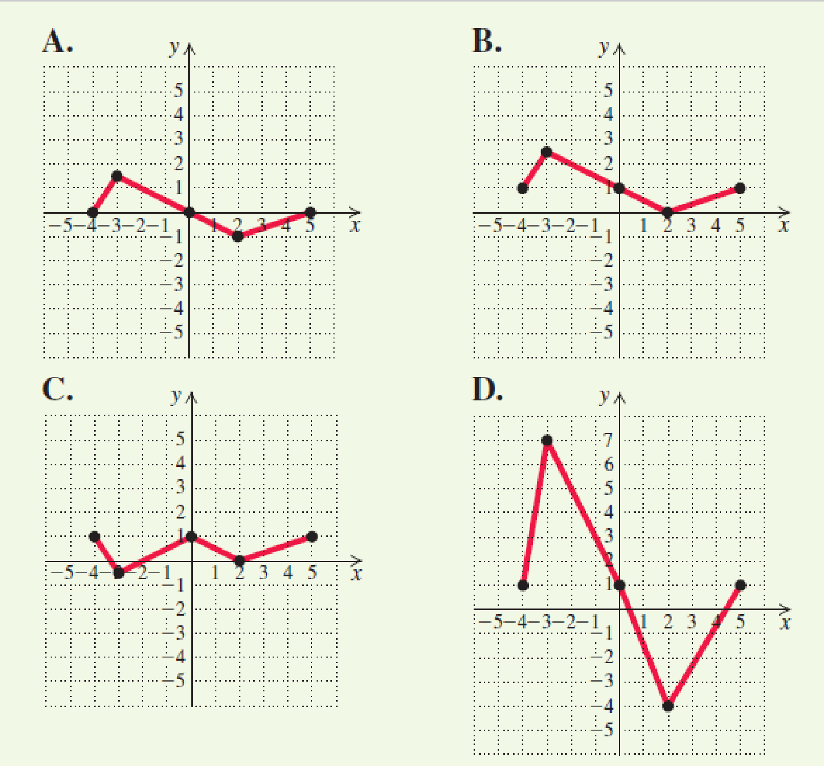 Chapter 2, Problem 79RE, The graph of the function f is shown below. The graph of g(x)=12f(x)+1 is which of the following? , example  6