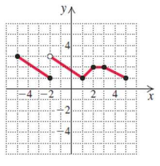 Chapter 2.1, Problem 10E, Detemine the domain and the range of each of the functions graphed in Exercises 16. 4. 