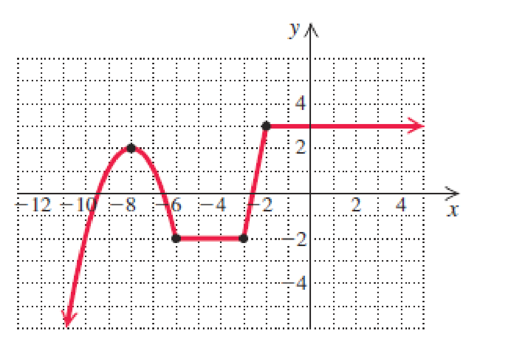 Chapter 2.1, Problem 11E, Detemine the domain and the range of each of the functions graphed in Exercises 16. 5. 