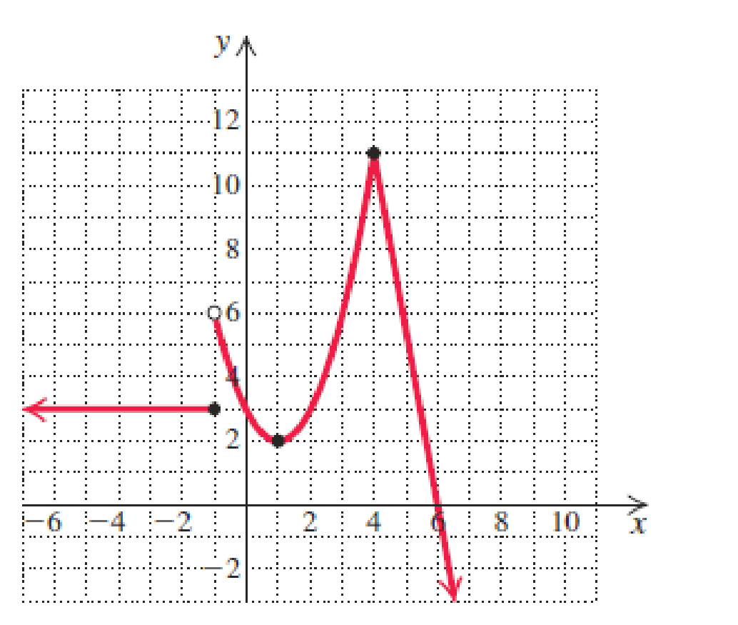 Chapter 2.1, Problem 12E, Detemine the domain and the range of each of the functions graphed in Exercises 16. 6. 