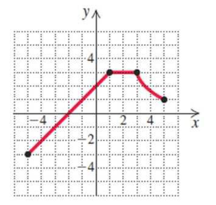 Chapter 2.1, Problem 1E, Determine the intervals on which the function is (a) increasing, (b) decreasing, and (c) constant. 